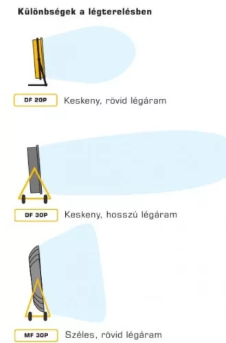 MASTER DF30P Nagy teljesítményű ipari ventilátor