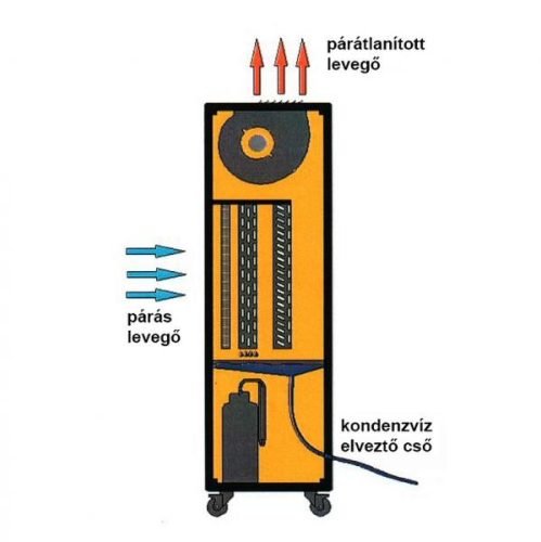 MASTER DH7160 Nagy teljesítményű ipari páramentesítő